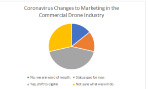 DroneLife Survey of Marketing Plan Due to Coronavirus